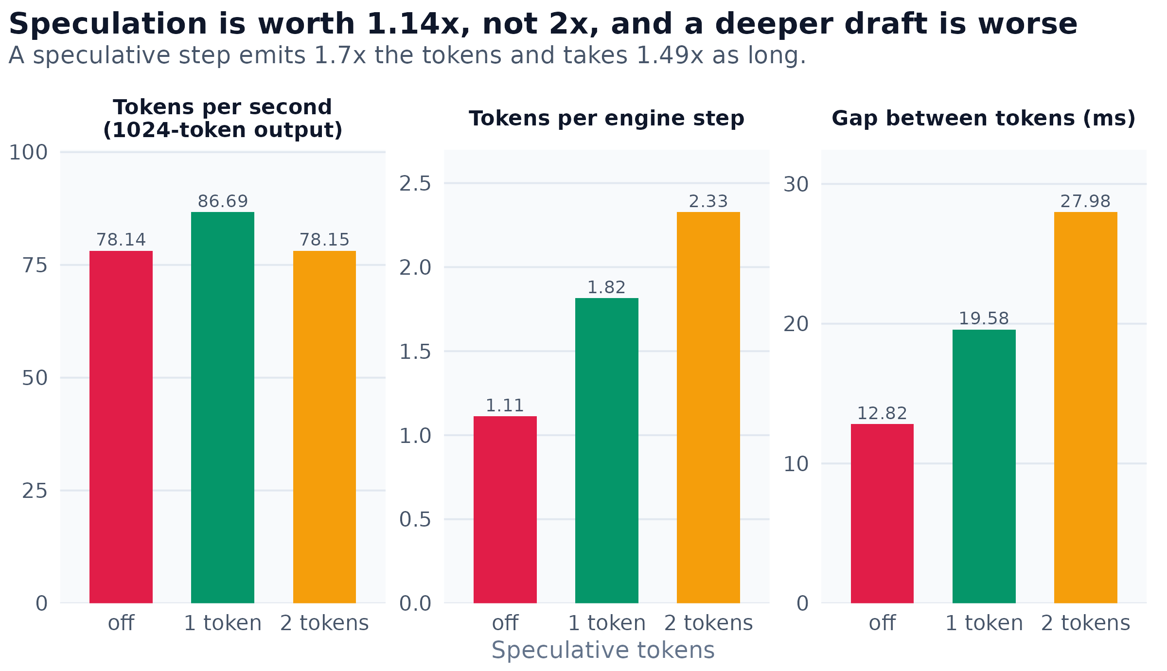 Speculative decoding depth against three measures, from a second engine instance differing from the deployed one only in this setting. Tokens per engine step rise with depth while the time each step takes rises faster, so throughput peaks at a depth of one.